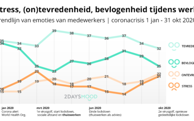 2DAYSMOOD meet extremere stresspieken in Nederland tijdens corona